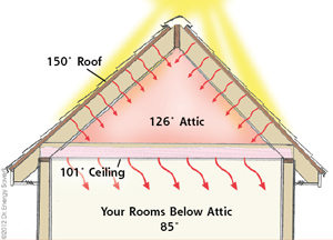 Radiant Barriers for New Canaan